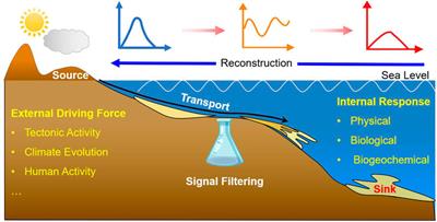 Editorial: Sedimentation on the continental margins: From modern processes to deep-time records